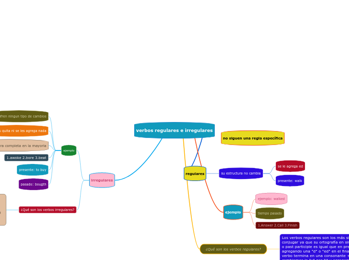 Verbos Regulares E Irregulares Mind Map